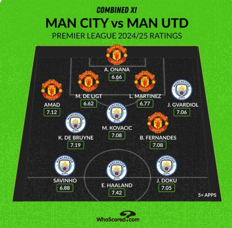 Whoscored列曼市雙雄本賽季評(píng)分最高陣：哈蘭德、B費(fèi)、奧納納在列