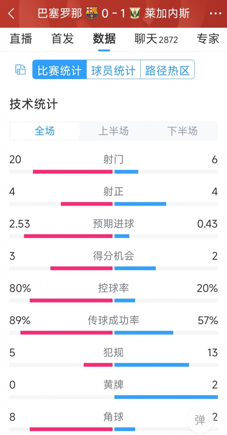 空有八成控球率，巴薩0-1萊加內(nèi)斯全場(chǎng)數(shù)據(jù)：射門(mén)20-6，射正4-4