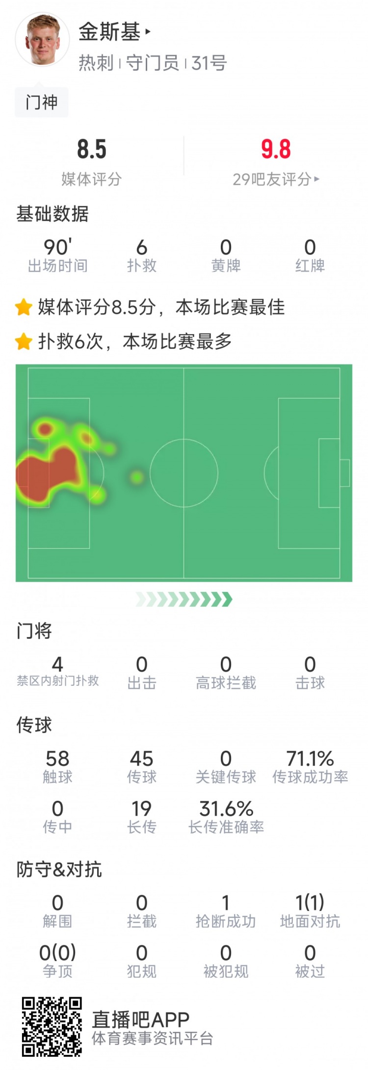 熱刺門將金斯基本場數(shù)據(jù)：6次撲救完成零封，評分8.5分最高