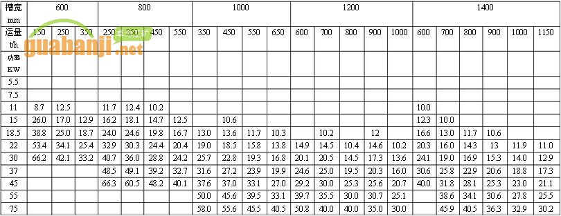 MXGZ系列中型刮板輸送機(jī)功率、長(zhǎng)度選擇表